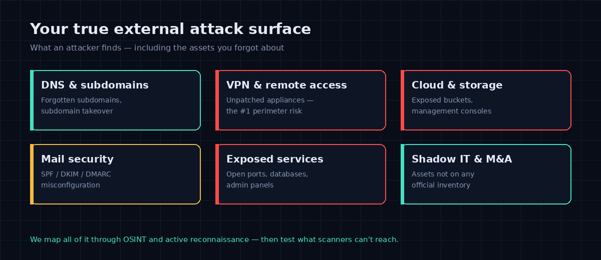 Your true external attack surface: DNS and subdomains, VPN and remote access, cloud and storage, mail security, exposed services, shadow IT and M&A assets