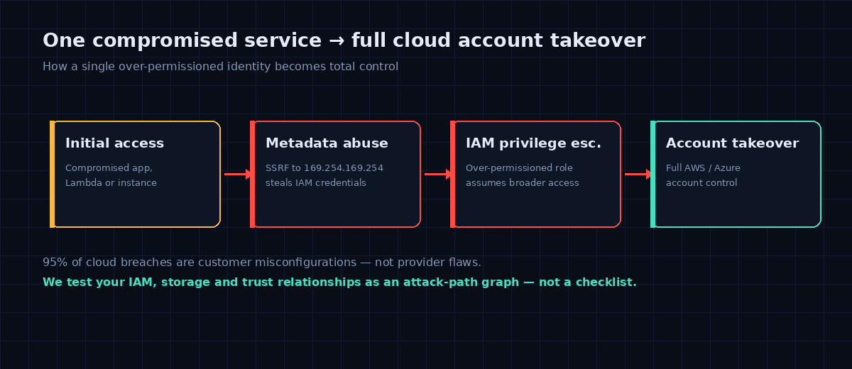 One compromised cloud service to full account takeover: initial access, metadata abuse, IAM privilege escalation, account takeover