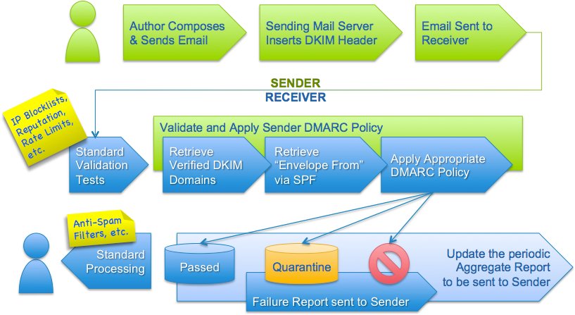 A process flow diagram showing the DMARC process from email sender to receiver